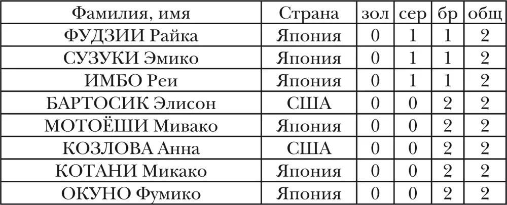Страны чьи спортсменки завоевывали медали ОИ Сноски 1 Бронзовые медали - фото 56