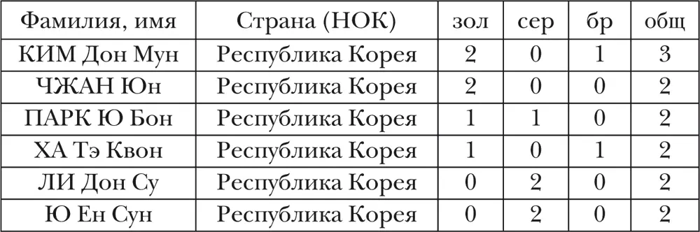 ЖЕНЩИНЫ не менее 2 золотых или в целом не менее 3 медалей СТРАНЫ команды - фото 1