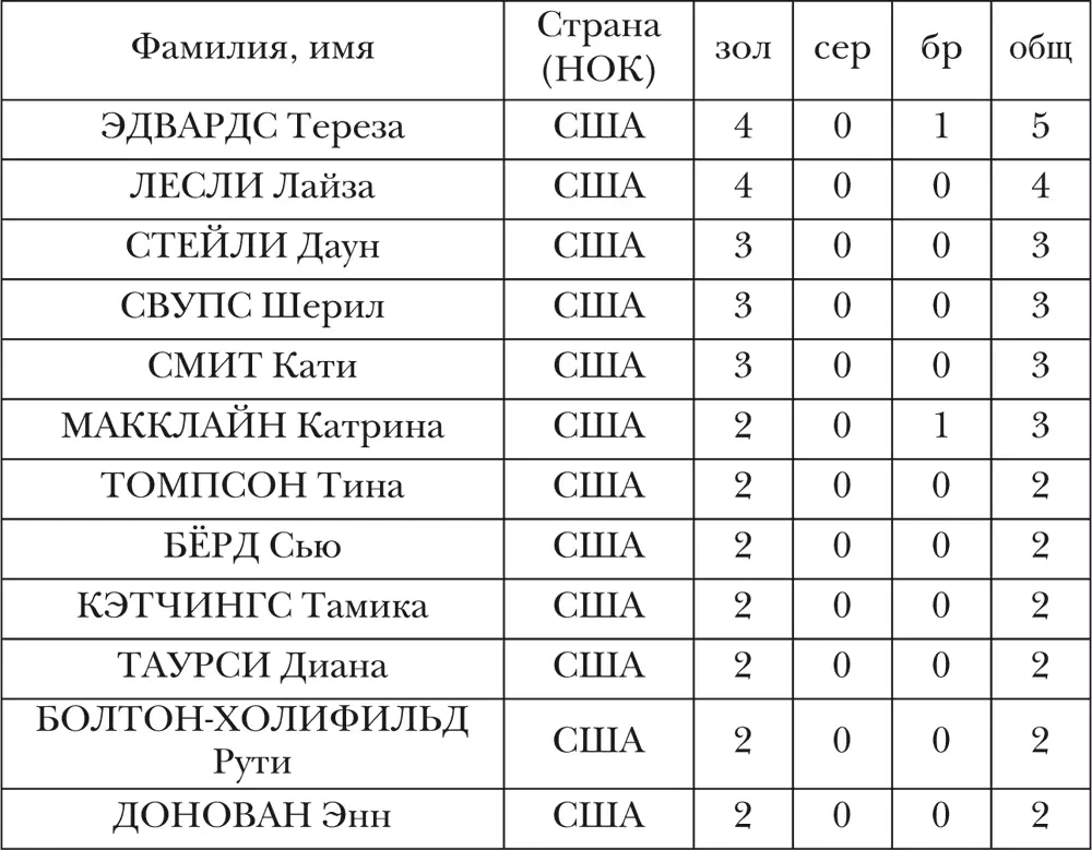 МУЖЧИНЫ не менее 2 золотых медалей СТРАНЫ команды - фото 5