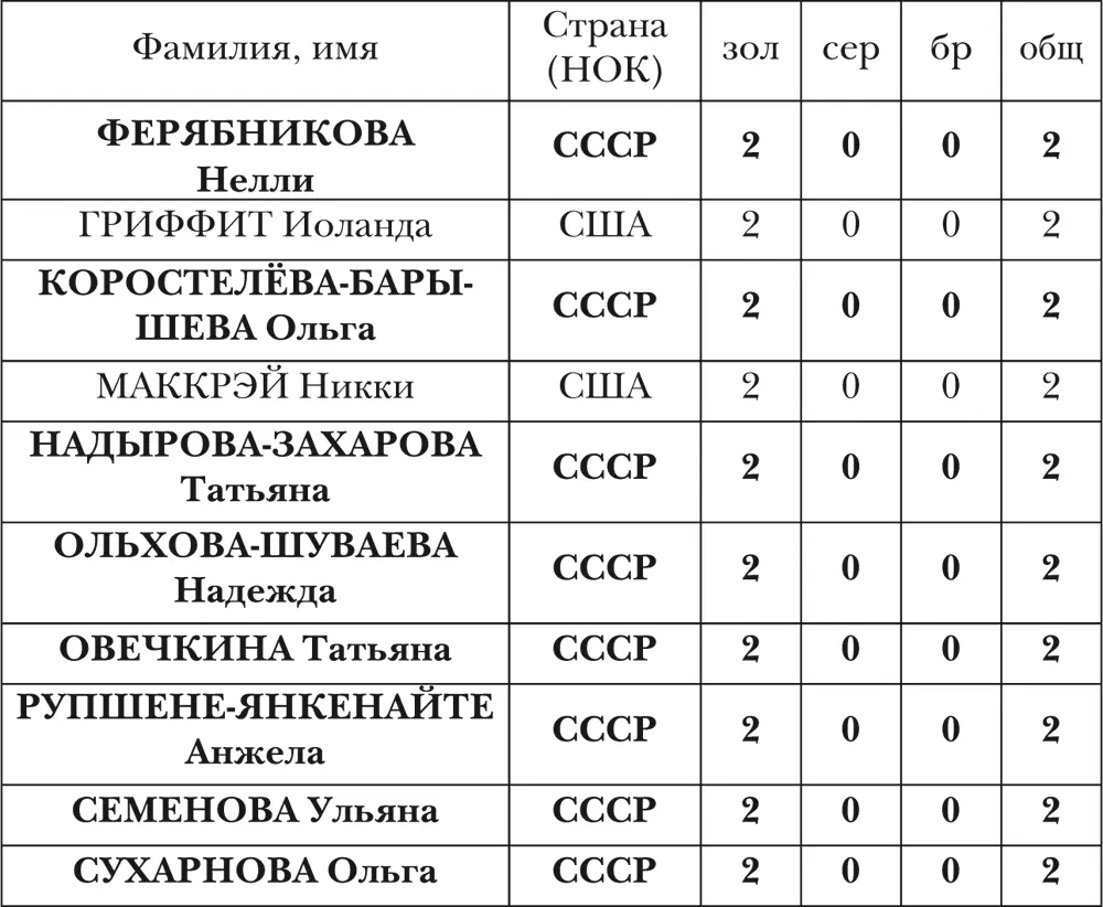 МУЖЧИНЫ не менее 2 золотых медалей СТРАНЫ команды которых завоевывали - фото 6