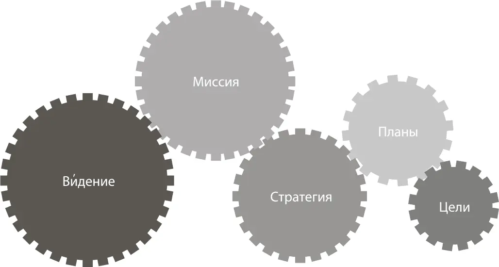 Рис 1В и дение и миссия в компании Когда компания создается в и дение и - фото 4