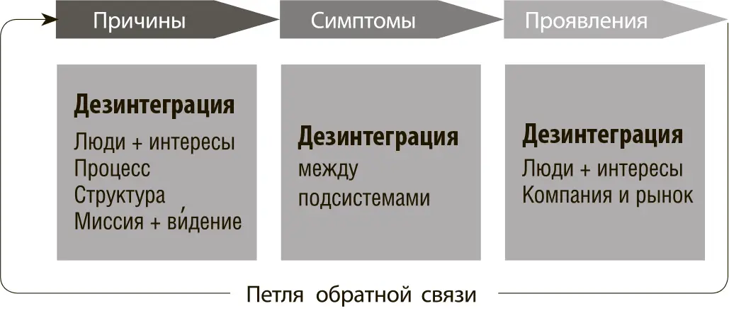Рис 2Цепочка причинности Предположим у меня плохая осанка Изза этого я - фото 5