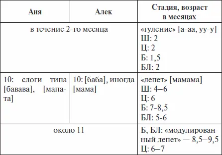 До двух лет наши тогда ещё двуязычные дети кажется не слишком отставали от - фото 1