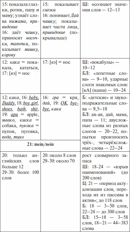 До двух лет наши тогда ещё двуязычные дети кажется не слишком отставали от - фото 2