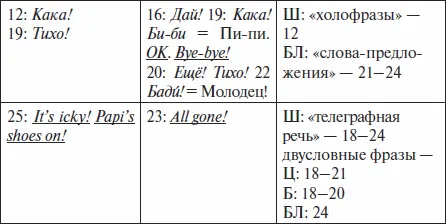До двух лет наши тогда ещё двуязычные дети кажется не слишком отставали от - фото 3