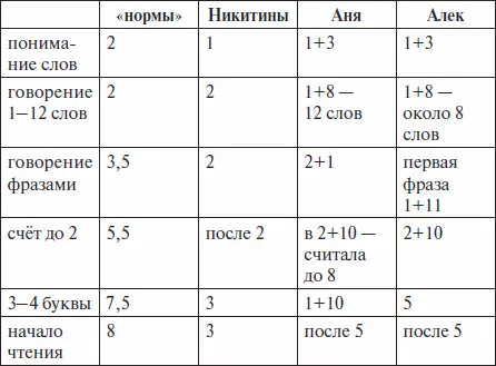 Получается развитие наших детей в материнском языке ближе к раннему чем к - фото 9