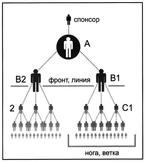 1 Структура дистрибьюторской сети Иллюстрации автора Ориентация на - фото 4