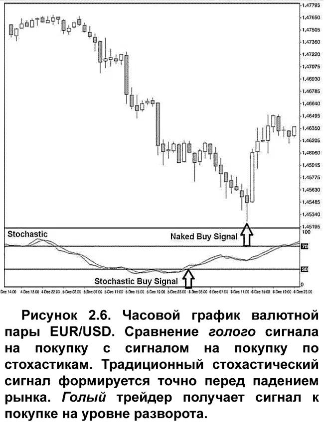 Что происходит после формирования голого торгового сигнала Рынок немедленно - фото 9