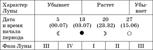 Рекомендациипосев прополка и опрыскивание в фазах II и IV посадка полив - фото 36