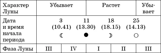 Рекомендациипосев прополка и опрыскивание в фазах II и IV посадка полив - фото 42