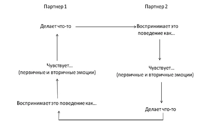 Пример беседы направленной на выявление проблемного цикла Николай Хорошо я - фото 12