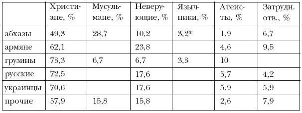 Из них 12 указали что исповедуют абхазскую веру Зафиксированный в ходе - фото 1