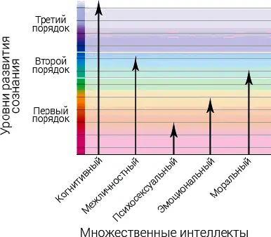 Рис 57 Интегральная психограмма Чтобы предоставить нам целостный - фото 35