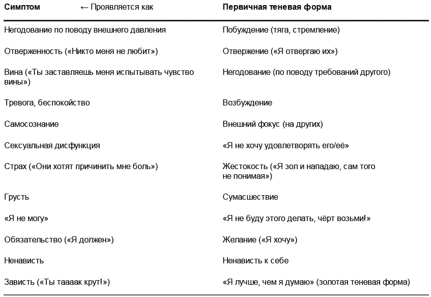Таблица 41 Вторичные неподлинные эмоции и побуждения переведённые в свои - фото 25