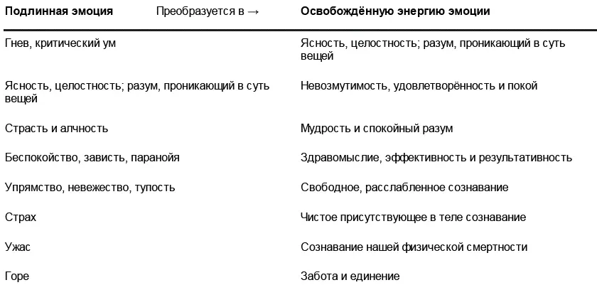 Таблица 42 Подлинные эмоции преобразованные в собственную освобождённую - фото 27