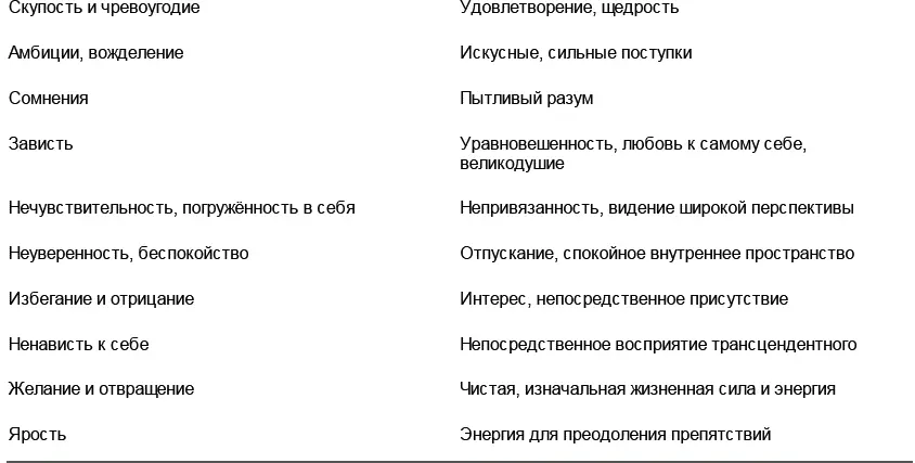 Таблица 42 Подлинные эмоции преобразованные в собственную освобождённую - фото 28
