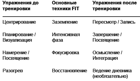 Фазы FIT В сравнении с традиционными силовыми тренировками FIT Занимает - фото 82