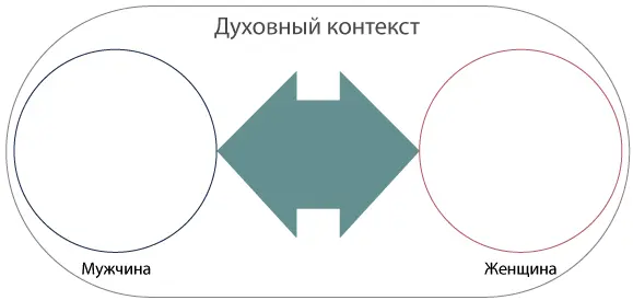 Рис 1 Модель мужчины и женщины в духовном аспекте Часть Iданного - фото 1