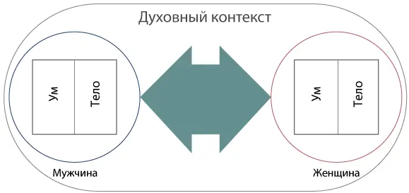 Рис 2 Модель тела и сознания Далее последует описание двух противостоящих - фото 2