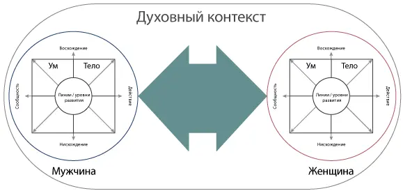 Рис 4 Модель линий и уровней развития В части IIданного руководства мы - фото 4