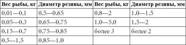 Совет 25 Внутренний конец резины закрепляется в первом втором или третьем - фото 13
