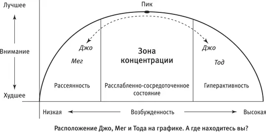 У вас случаются колебания внимания как у Джо Вы чувствуете себя рассеянным - фото 4