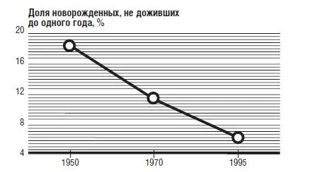 Источник UNDP Human Development Report 1997 New York Oxford University - фото 2