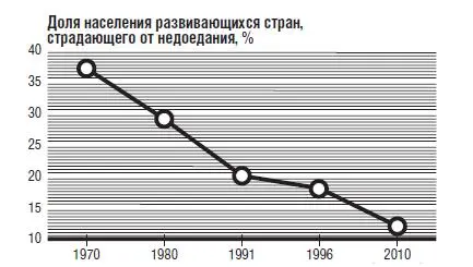 Источник Food and Agriculture Organization of the United Nations The State of - фото 3
