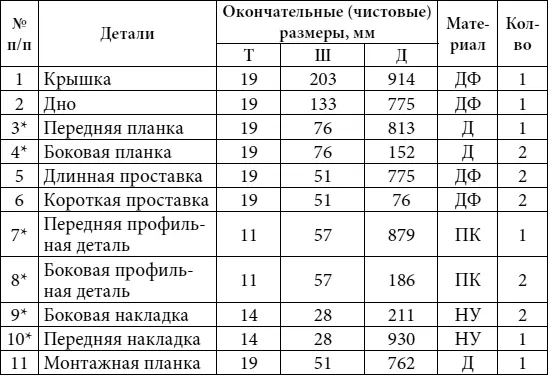 Примечание звездочкой обозначены заготовки деталей которые выпиливают с - фото 58