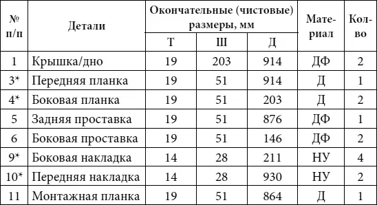 Примечания звездочкой обозначены заготовки деталей которые выпиливают с - фото 59