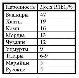 Для сравнения содержание гаплогруппы R1b в других странах составляет В - фото 46