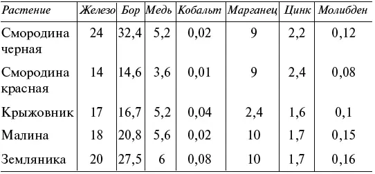 Потребление плодовыми культурами макроэлементов в гкг урожая Потребление - фото 27
