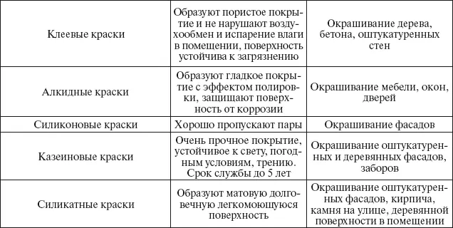 Таблица 3 Маркировка и назначение масляных красок и эмалей - фото 42