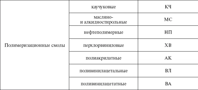Таблица 5 Бытовые растворители для лакокрасочных материалов - фото 48