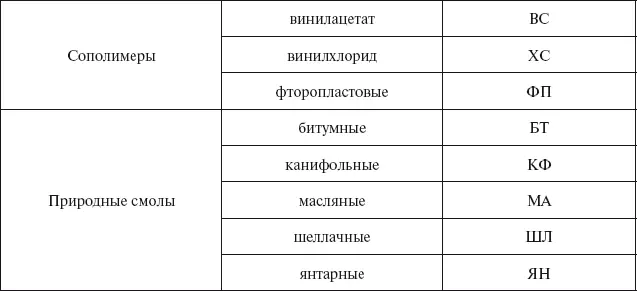 Таблица 5 Бытовые растворители для лакокрасочных материалов - фото 49