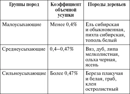 С сушкой древесины связаны следующие понятия 1 внутренние напряжения Их - фото 14