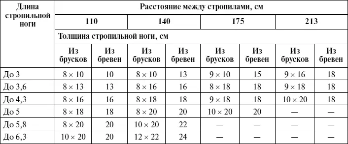 Наклонные наслонные стропила рис 101 устанавливают наклонно что - фото 175