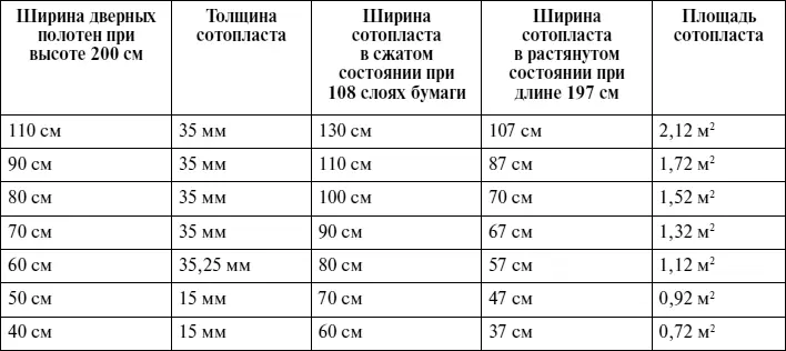 Самыми простыми а потому достаточно дешевыми и практичными являются двери - фото 197