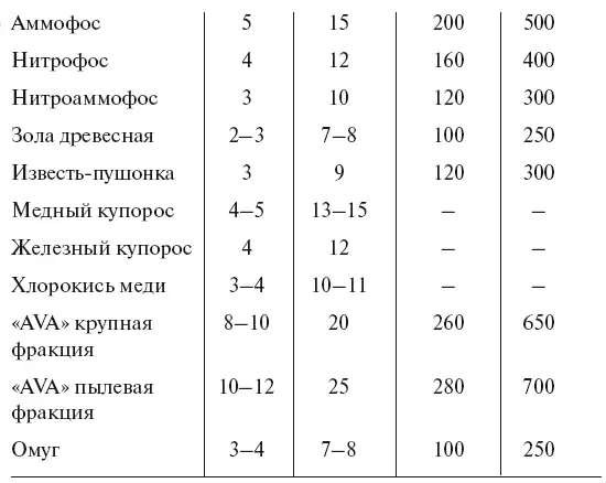Раскисление почв Ежегодная потребность почвы в органических удобрениях - фото 70