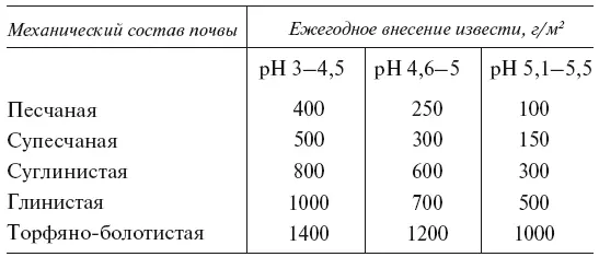 Ежегодная потребность почвы в органических удобрениях Поправочный - фото 71
