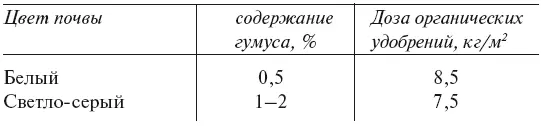 Поправочный коэффициент для каждого типа почв Примерные нормы внесения - фото 72