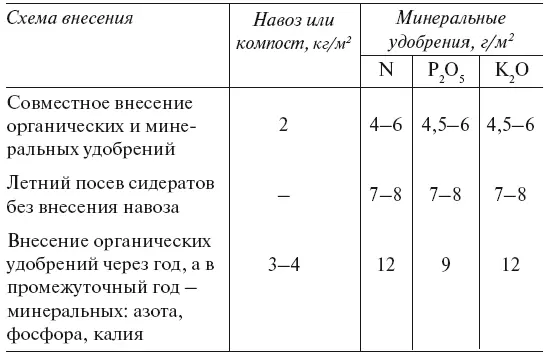 Содержание питательных элементов в различных органических удобрениях гкг - фото 75