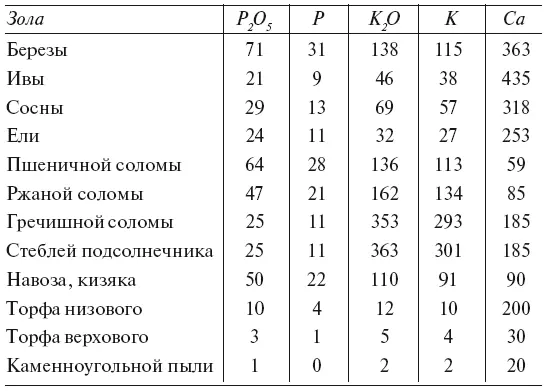 Примечание содержание чистого фосфора Р в оксиде Р 20 5содержится 044 - фото 78