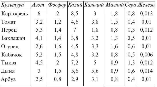 Среднее потребление овощными культурами микроэлементов в мгкг урожая - фото 79