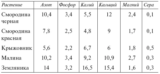 Потребление ягодными растениями микроэлементов в мгкг урожая Потребление - фото 82