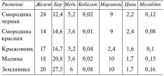 Потребление плодовыми культурами макроэлементов в гкг урожая Потребление - фото 83