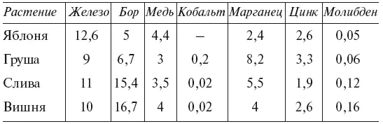 Средняя урожайность различных культур и их потребность в минеральном питании - фото 85