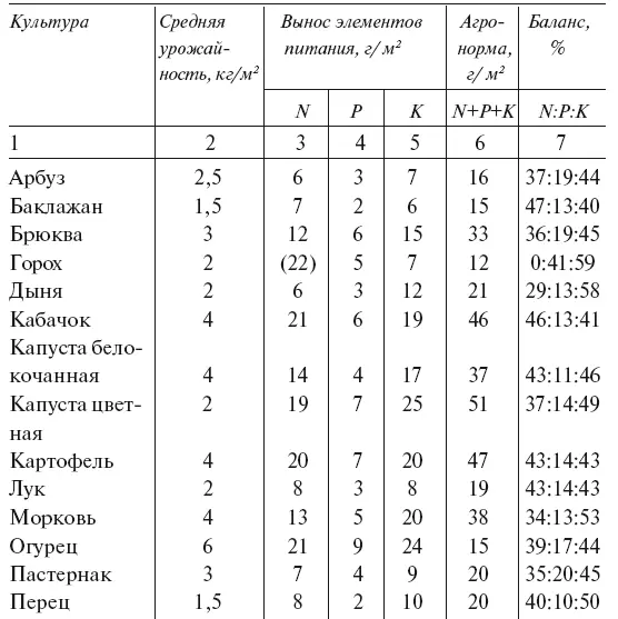 Агронорма сумма N Р К а баланс это их отношение N P K в Здесь Р - фото 86