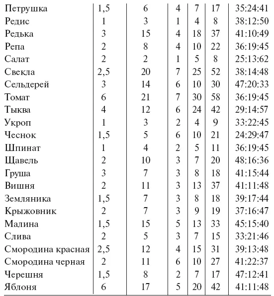 Агронорма сумма N Р К а баланс это их отношение N P K в Здесь Р - фото 87