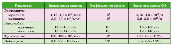 Общий анализ мочи Биохимические показатели крови - фото 221